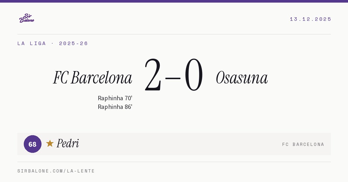 FC Barcelona 2–0 Osasuna, La Liga 2025-26. Player of the match: Pedri, 68