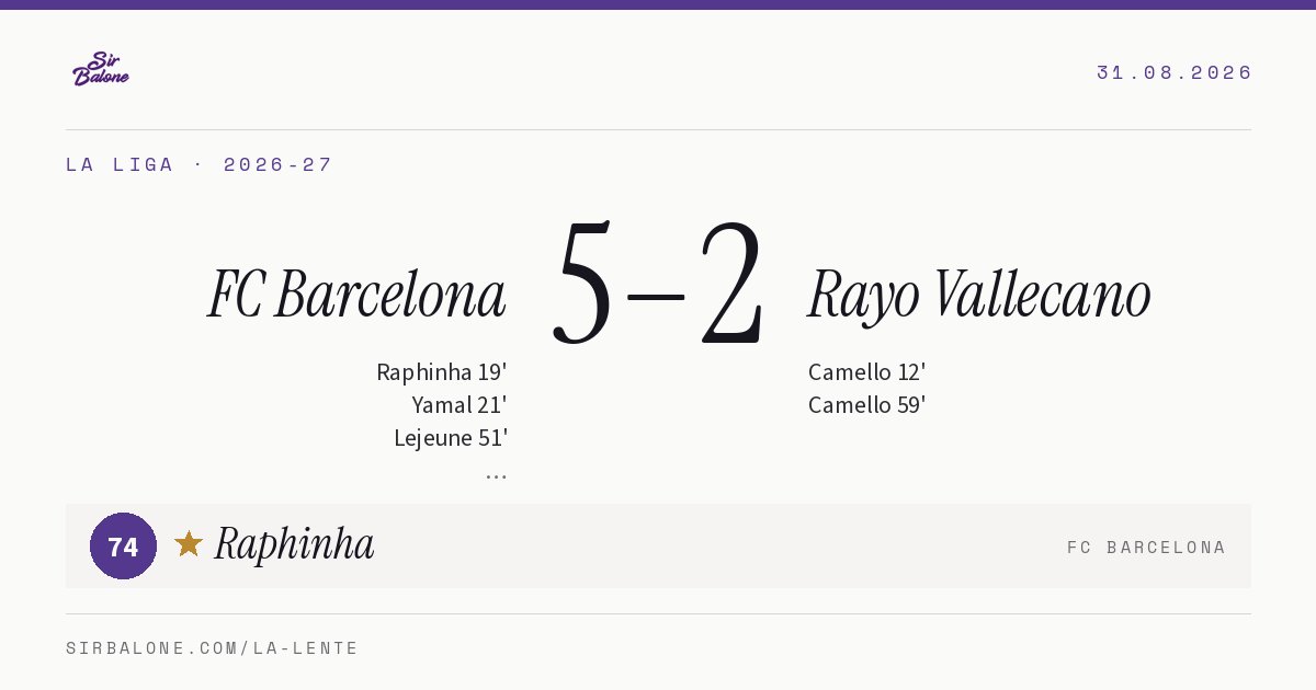 FC Barcelona 5–2 Rayo Vallecano, La Liga 2026-27. Figura: Raphinha, 74