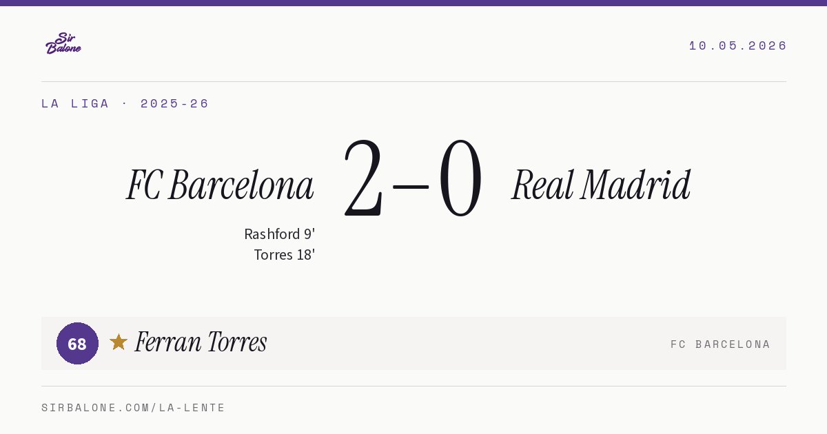 FC Barcelona 2–0 Real Madrid, La Liga 2025-26. Player of the match: Ferran Torres, 68
