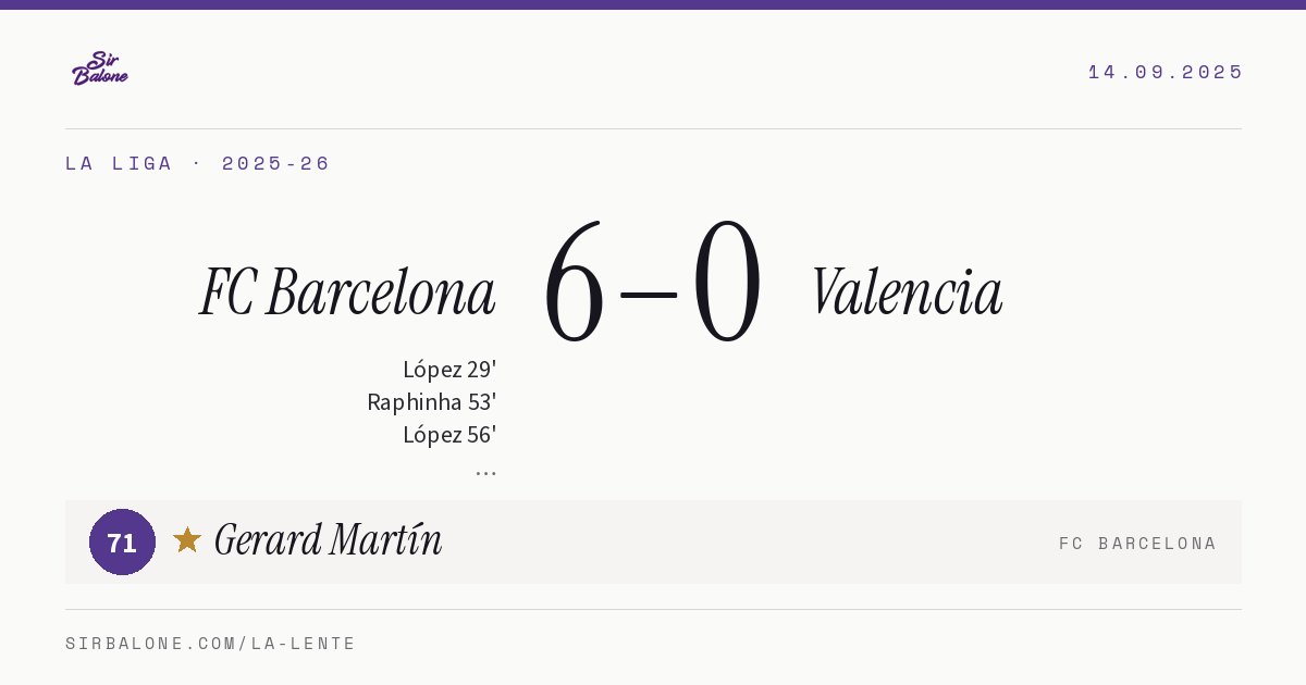 FC Barcelona 6–0 Valencia, La Liga 2025-26. Player of the match: Gerard Martín, 71