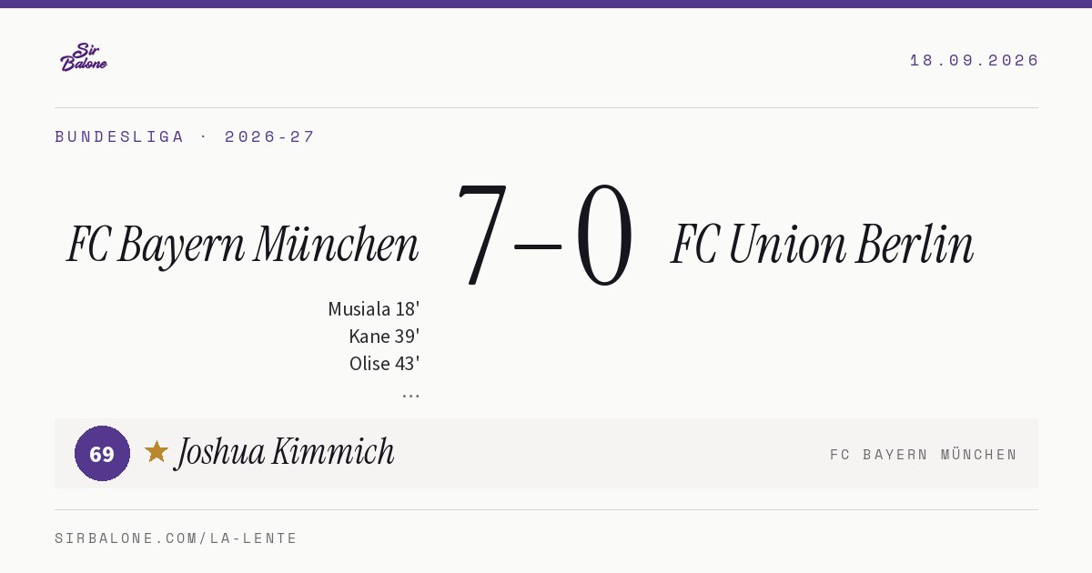 FC Bayern München 7–0 FC Union Berlin, Bundesliga 2026-27. Figura: Joshua Kimmich, 69