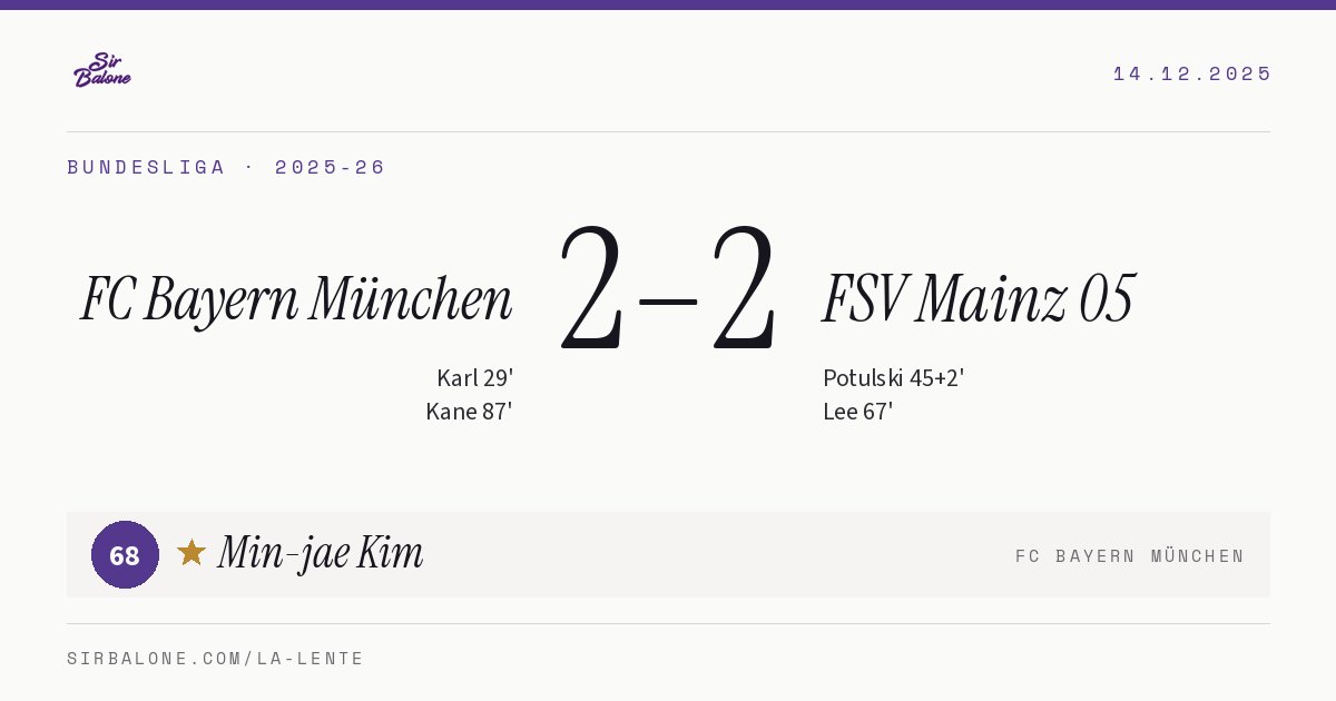 FC Bayern München 2–2 FSV Mainz 05, Bundesliga 2025-26. Figura: Min-jae Kim, 68