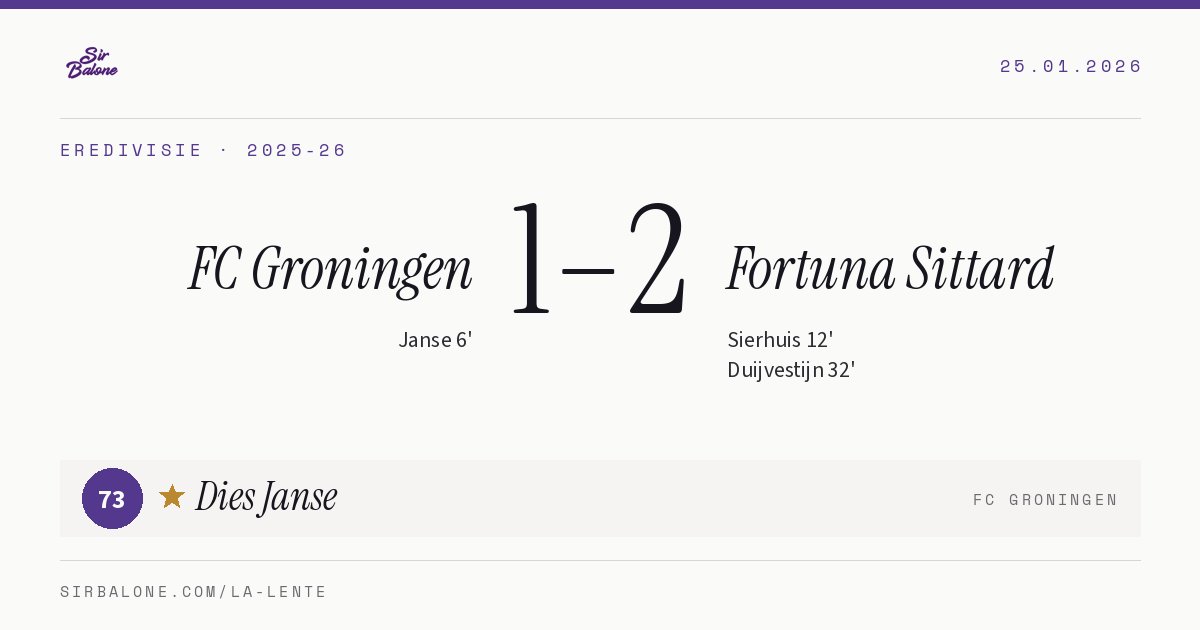 FC Groningen 1–2 Fortuna Sittard, Eredivisie 2025-26. Player of the match: Dies Janse, 73