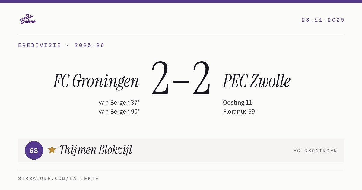 FC Groningen 2–2 PEC Zwolle, Eredivisie 2025-26. Player of the match: Thijmen Blokzijl, 68