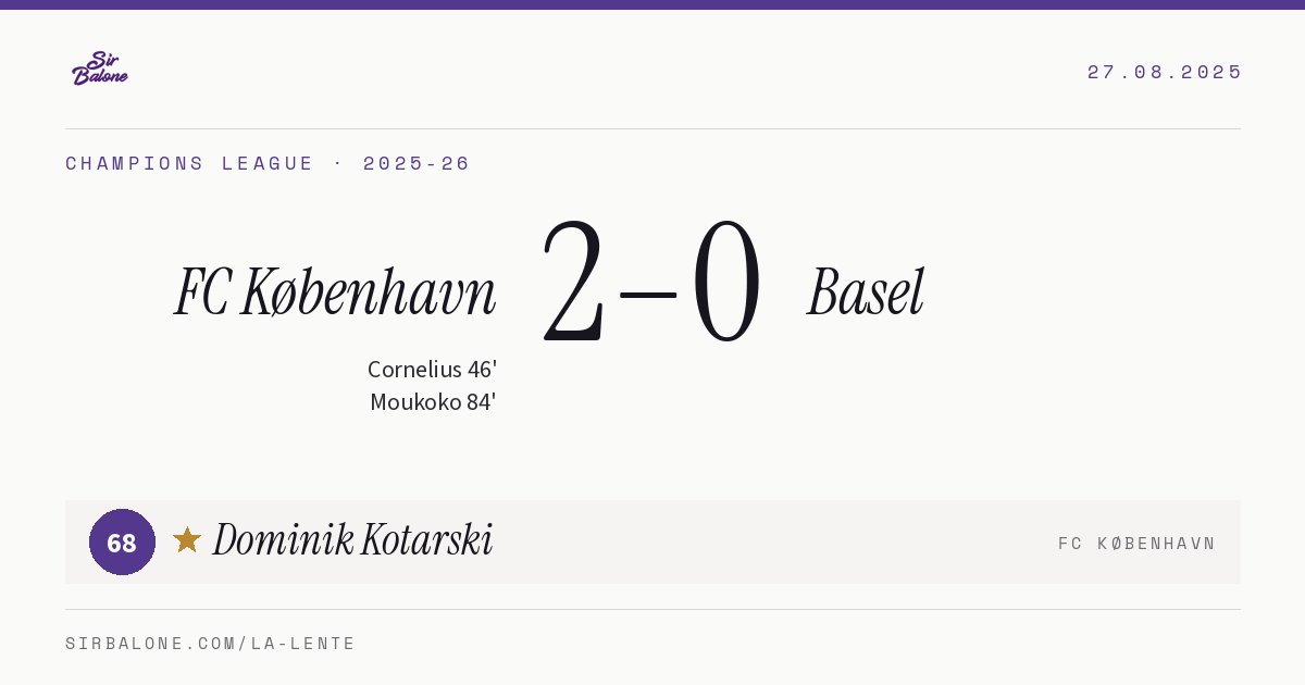 FC København 2–0 Basel, Champions League 2025-26. Figura: Dominik Kotarski, 68
