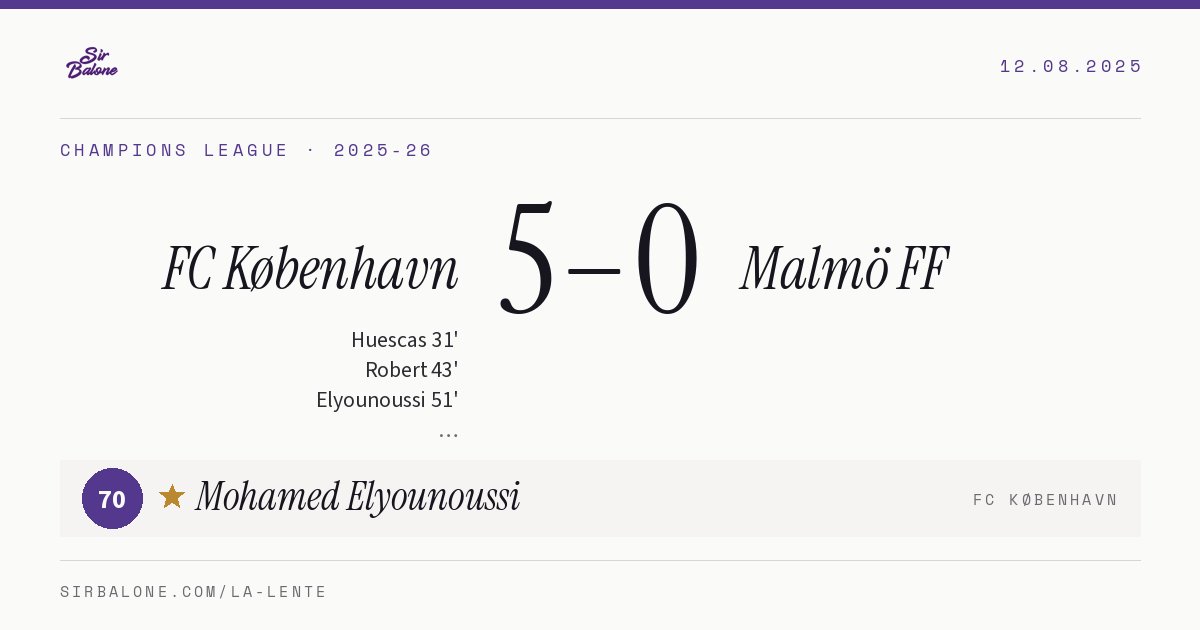 FC København 5–0 Malmö FF, Champions League 2025-26. Figura: Mohamed Elyounoussi, 70