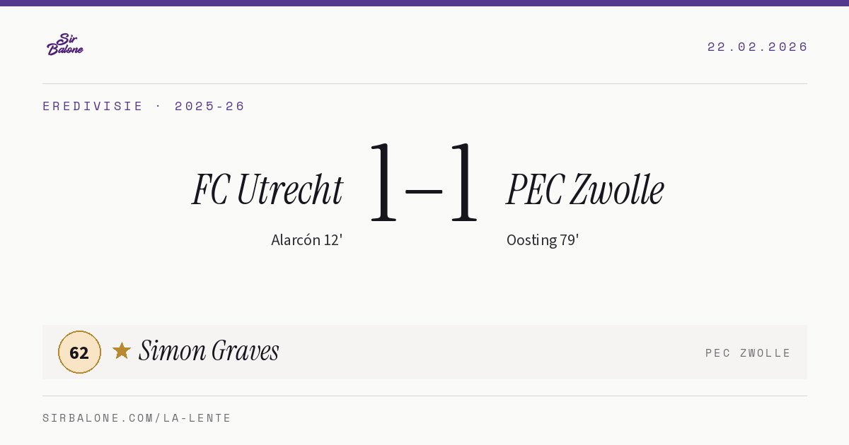 FC Utrecht 1–1 PEC Zwolle, Eredivisie 2025-26. Player of the match: Simon Graves, 62