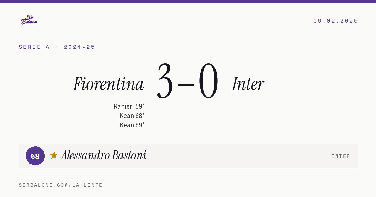 Fiorentina 3–0 Inter, Serie A 2024-25. Figura: Alessandro Bastoni, 68
