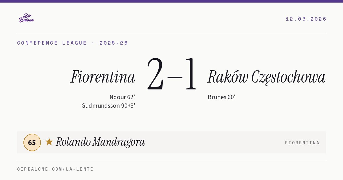 Fiorentina 2–1 Raków Częstochowa, Conference League 2025-26. Figura: Rolando Mandragora, 65