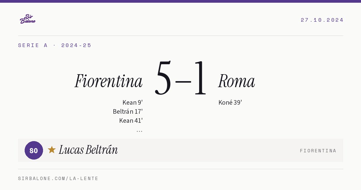 Fiorentina 5–1 Roma, Serie A 2024-25. Figura: Lucas Beltrán, 80