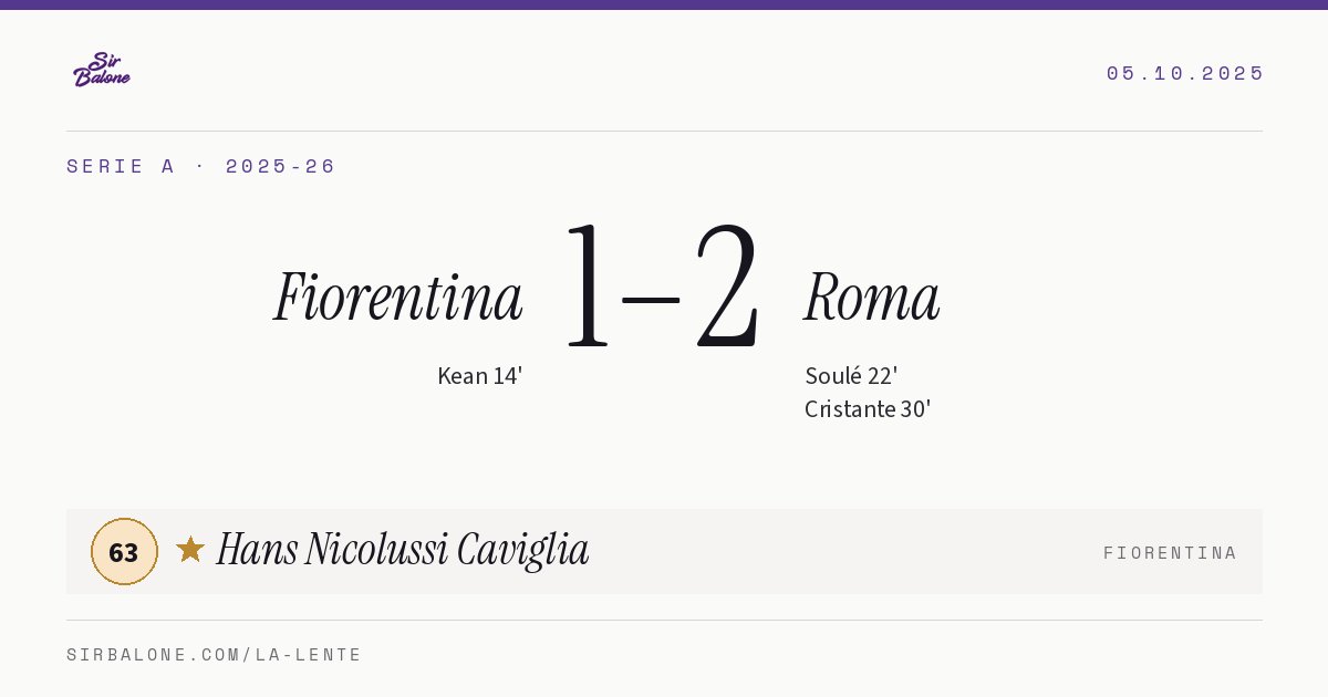 Fiorentina 1–2 Roma, Serie A 2025-26. Player of the match: Hans Nicolussi Caviglia, 63