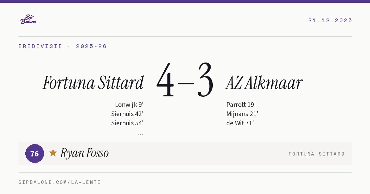 Fortuna Sittard 4–3 AZ Alkmaar, Eredivisie 2025-26. Player of the match: Ryan Fosso, 76