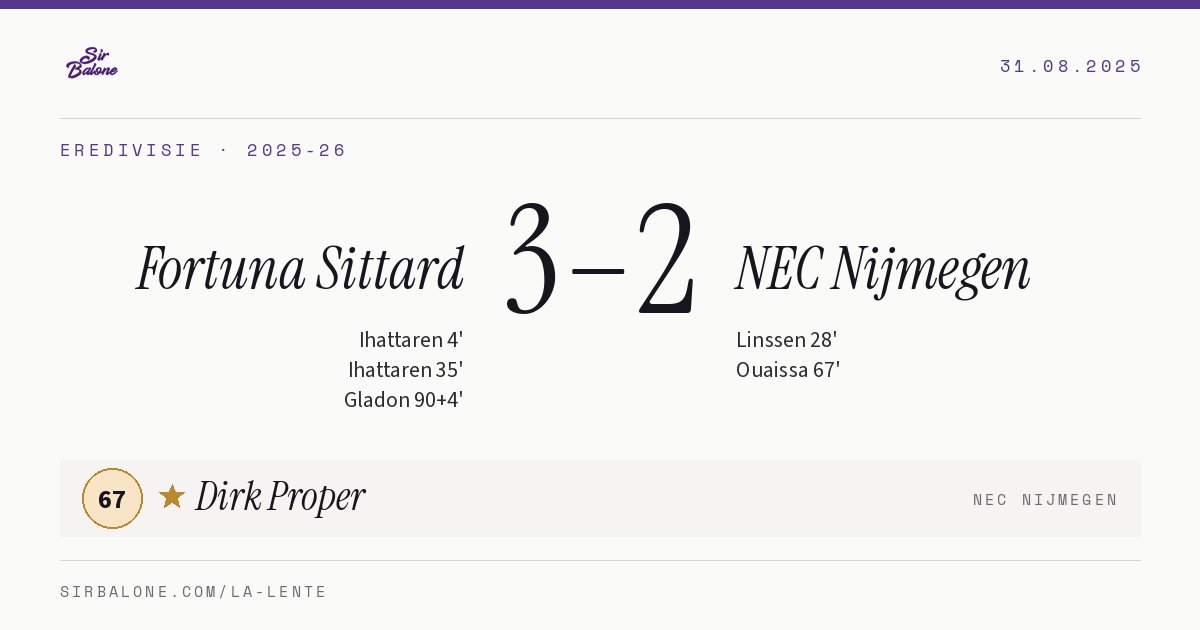 Fortuna Sittard 3–2 NEC Nijmegen, Eredivisie 2025-26. Player of the match: Dirk Proper, 67