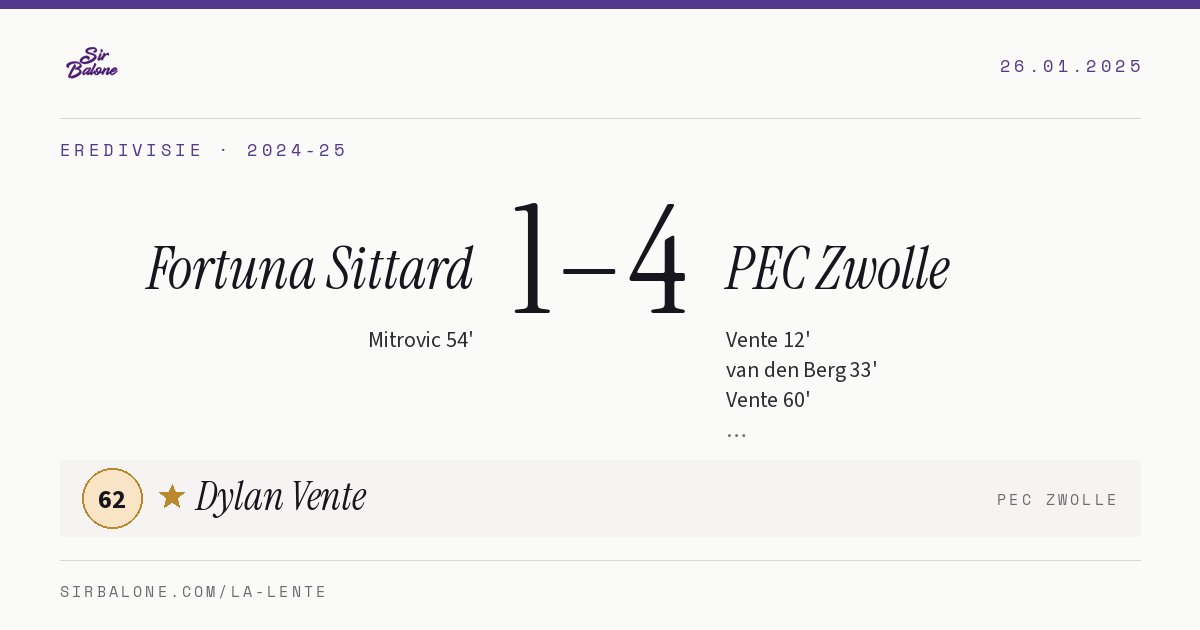 Fortuna Sittard 1–4 PEC Zwolle, Eredivisie 2024-25. Figura: Dylan Vente, 62