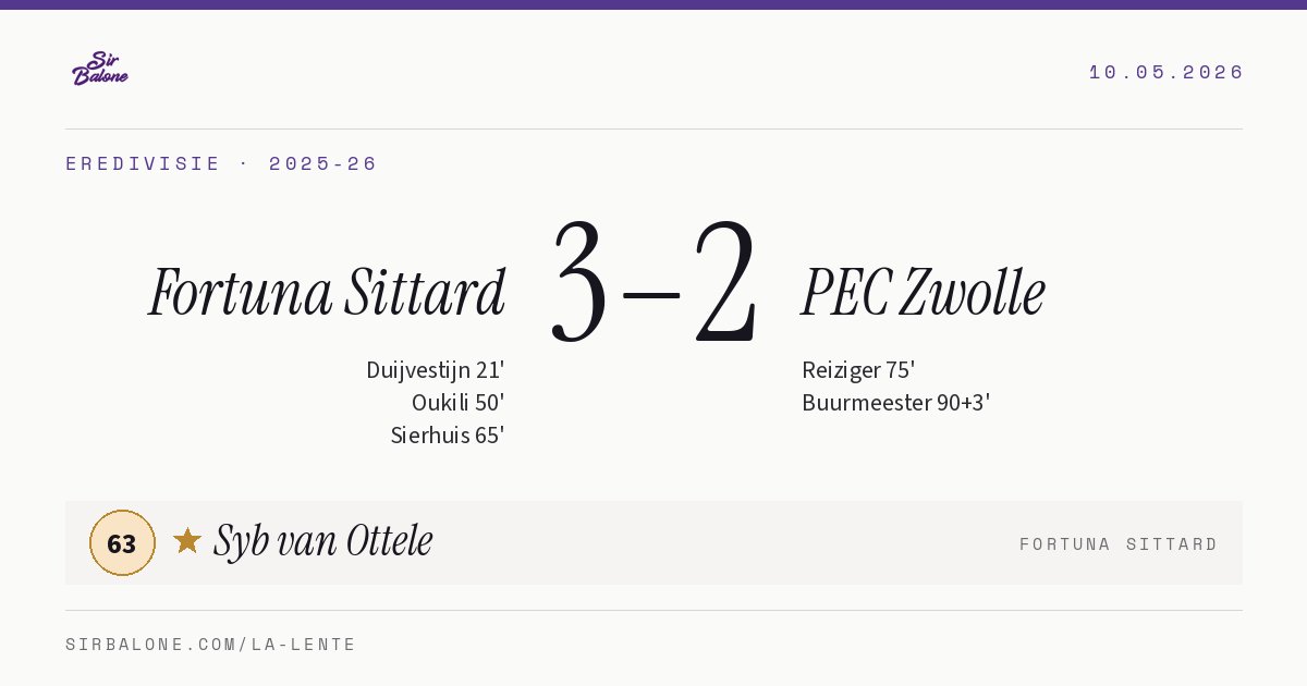 Fortuna Sittard 3–2 PEC Zwolle, Eredivisie 2025-26. Figura: Syb van Ottele, 63