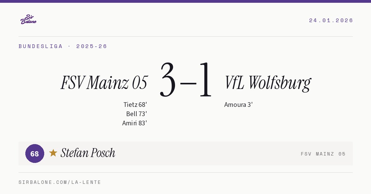 FSV Mainz 05 3–1 VfL Wolfsburg, Bundesliga 2025-26. Player of the match: Stefan Posch, 68