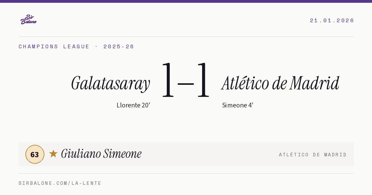 Galatasaray 1–1 Atlético de Madrid, Champions League 2025-26. Figura: Giuliano Simeone, 63