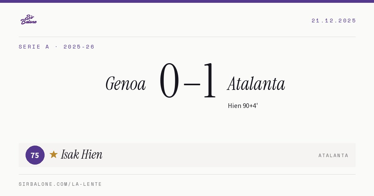 Genoa 0–1 Atalanta, Serie A 2025-26. Figura: Isak Hien, 75
