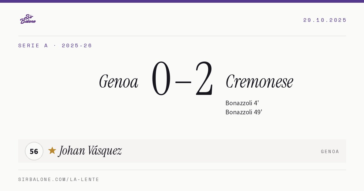 Genoa 0–2 Cremonese, Serie A 2025-26. Figura: Johan Vásquez, 56