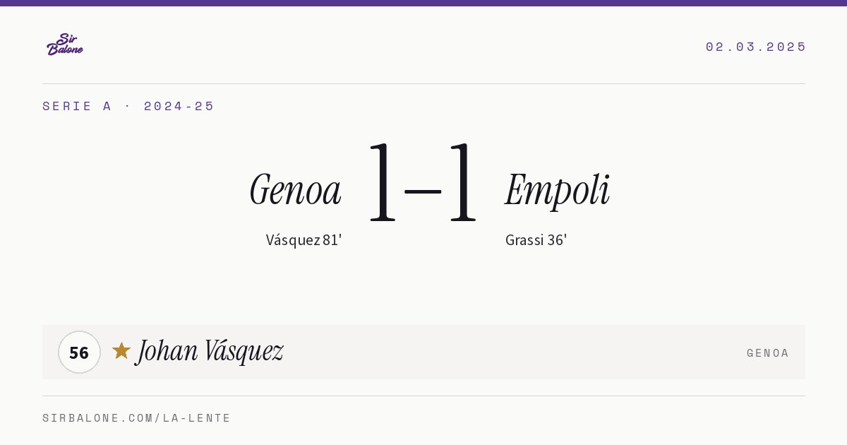 Genoa 1–1 Empoli, Serie A 2024-25. Figura: Johan Vásquez, 56