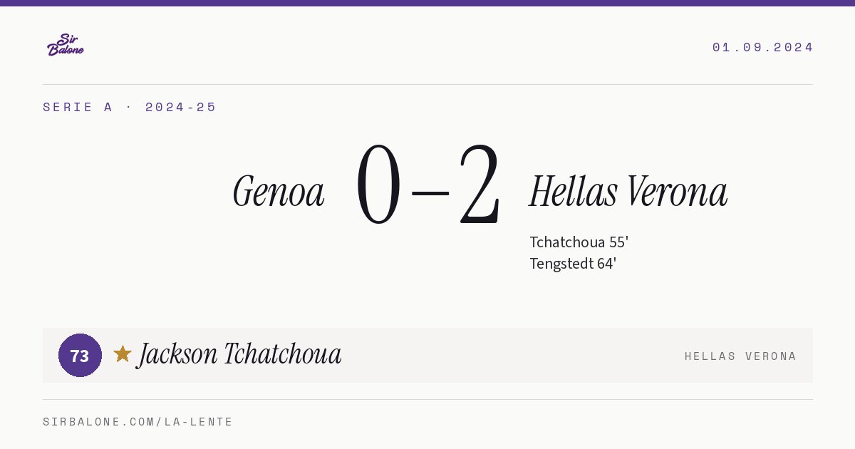Genoa 0–2 Hellas Verona, Serie A 2024-25. Player of the match: Jackson Tchatchoua, 73