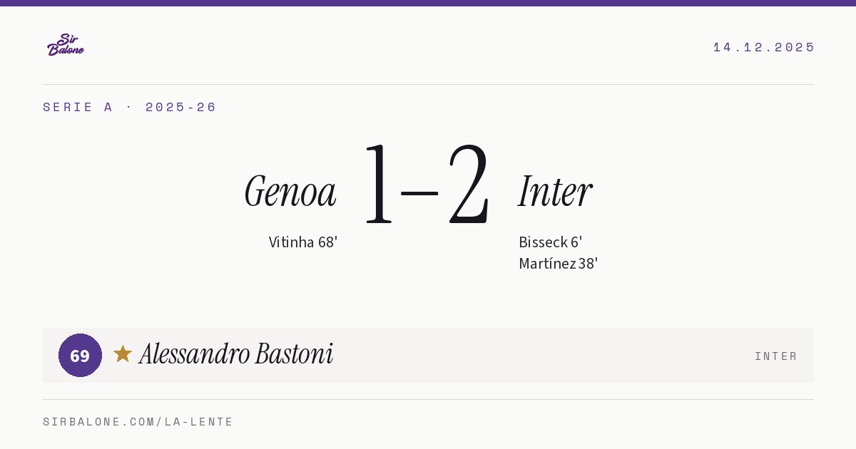 Genoa 1–2 Inter, Serie A 2025-26. Player of the match: Alessandro Bastoni, 69