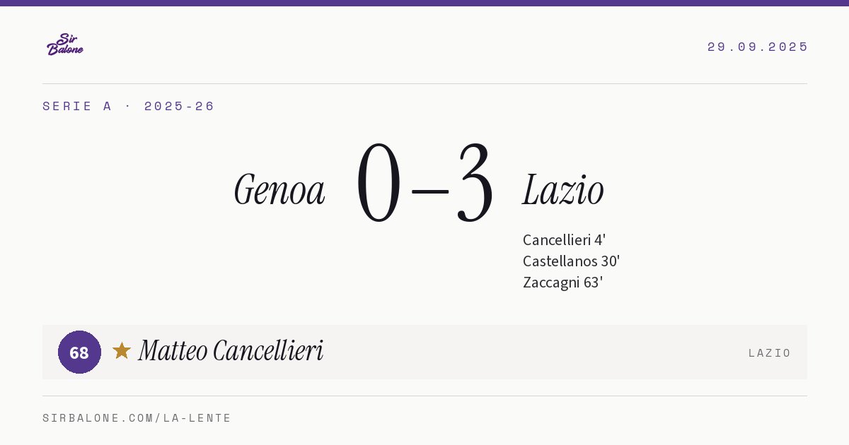 Genoa 0–3 Lazio, Serie A 2025-26. Figura: Matteo Cancellieri, 68