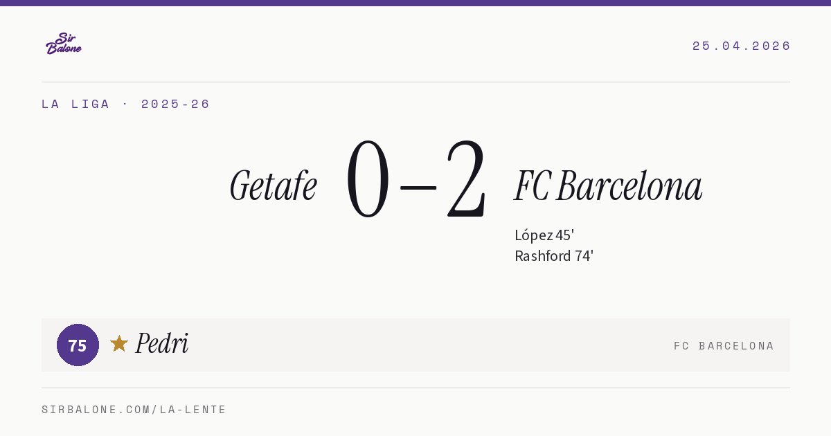 Getafe 0–2 FC Barcelona, La Liga 2025-26. Player of the match: Pedri, 75