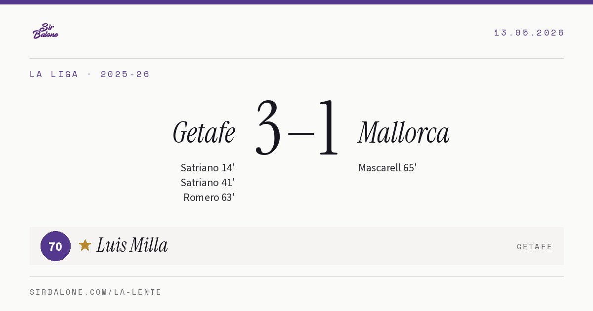 Getafe 3–1 Mallorca, La Liga 2025-26. Figura: Luis Milla, 70