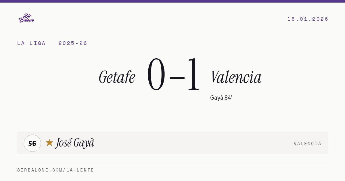 Getafe 0–1 Valencia, La Liga 2025-26. Figura: José Gayà, 56