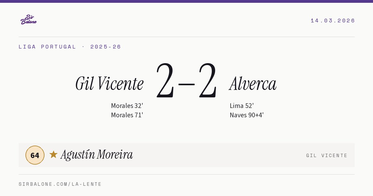 Gil Vicente 2–2 Alverca, Liga Portugal 2025-26. Player of the match: Agustín Moreira, 64