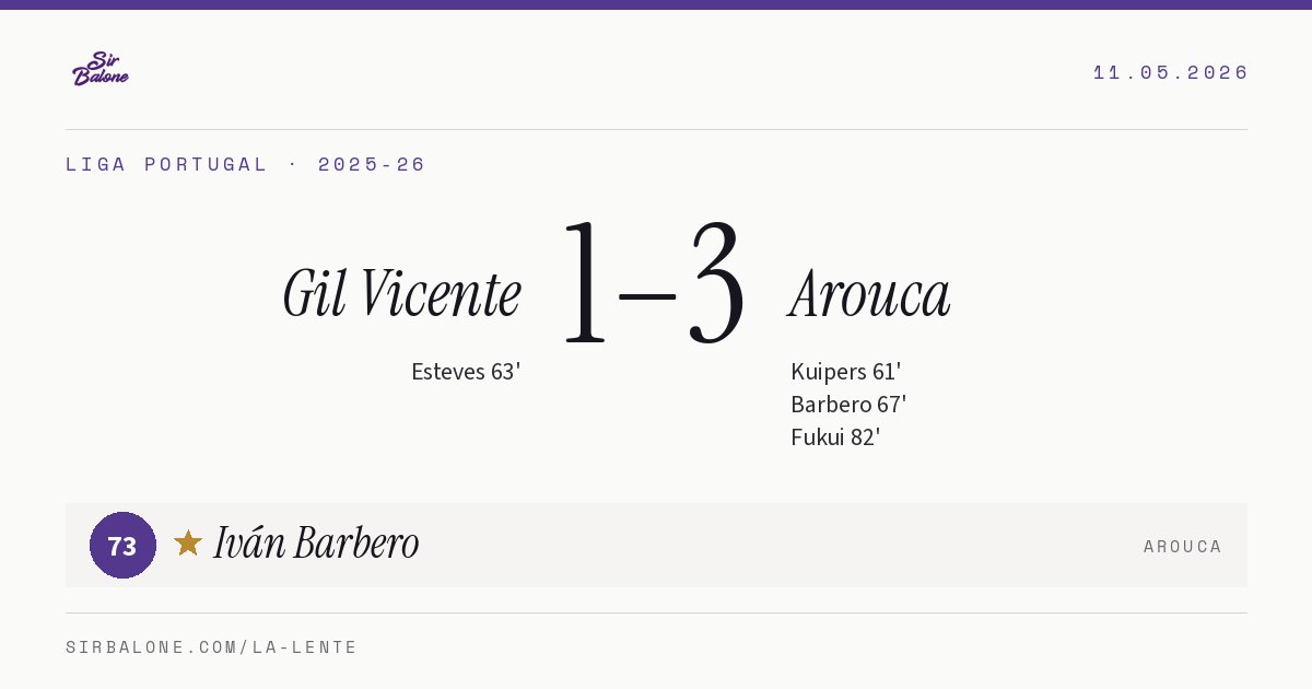 Gil Vicente 1–3 Arouca, Liga Portugal 2025-26. Player of the match: Iván Barbero, 73