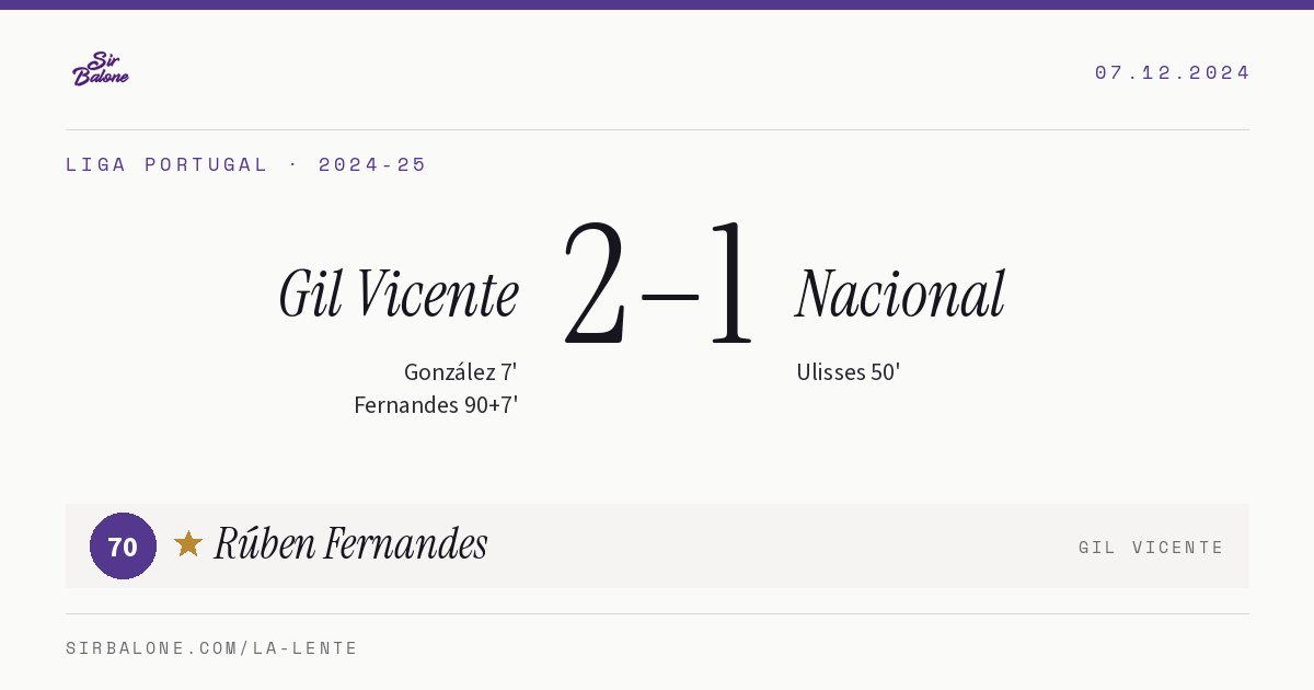 Gil Vicente 2–1 Nacional, Liga Portugal 2024-25. Player of the match: Rúben Fernandes, 70