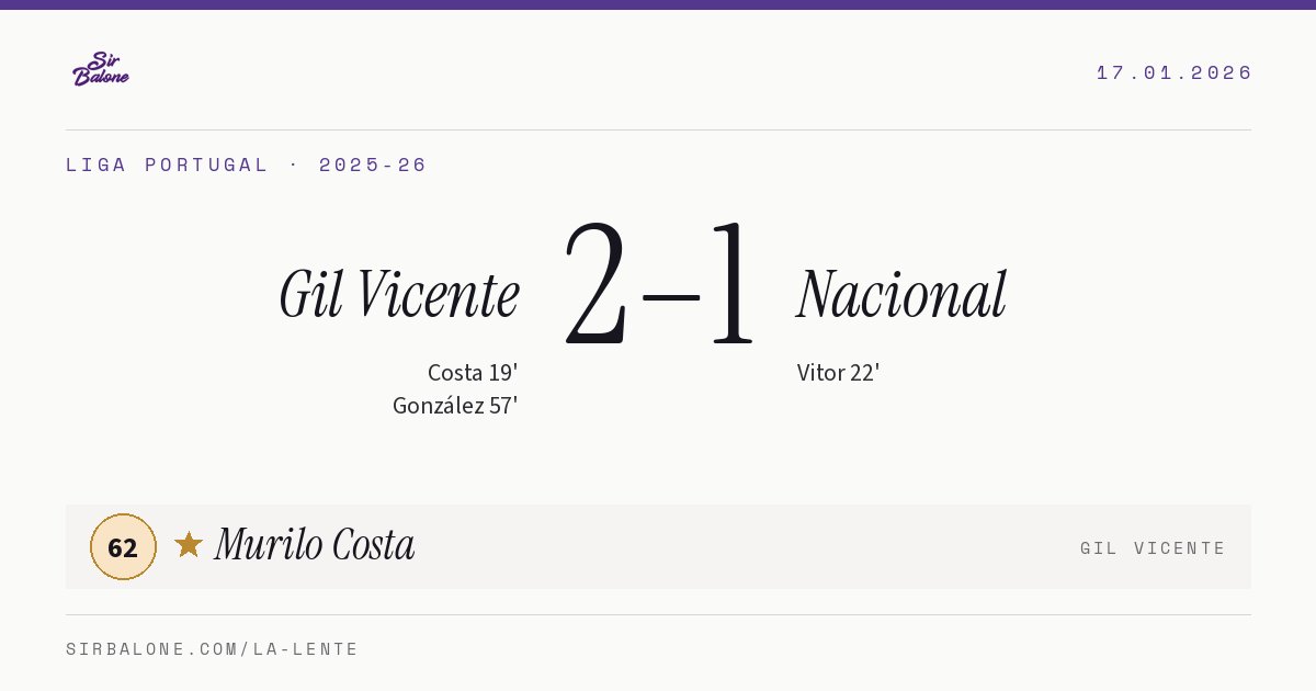 Gil Vicente 2–1 Nacional, Liga Portugal 2025-26. Player of the match: Murilo Costa, 62