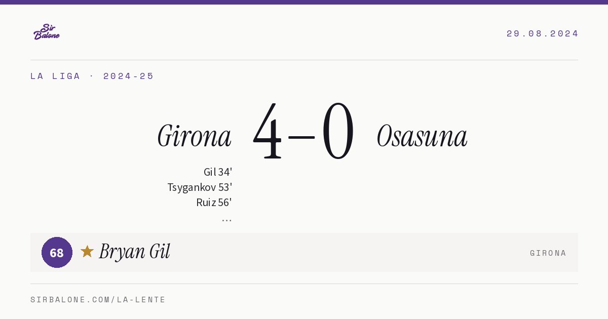 Girona 4–0 Osasuna, La Liga 2024-25. Figura: Bryan Gil, 68
