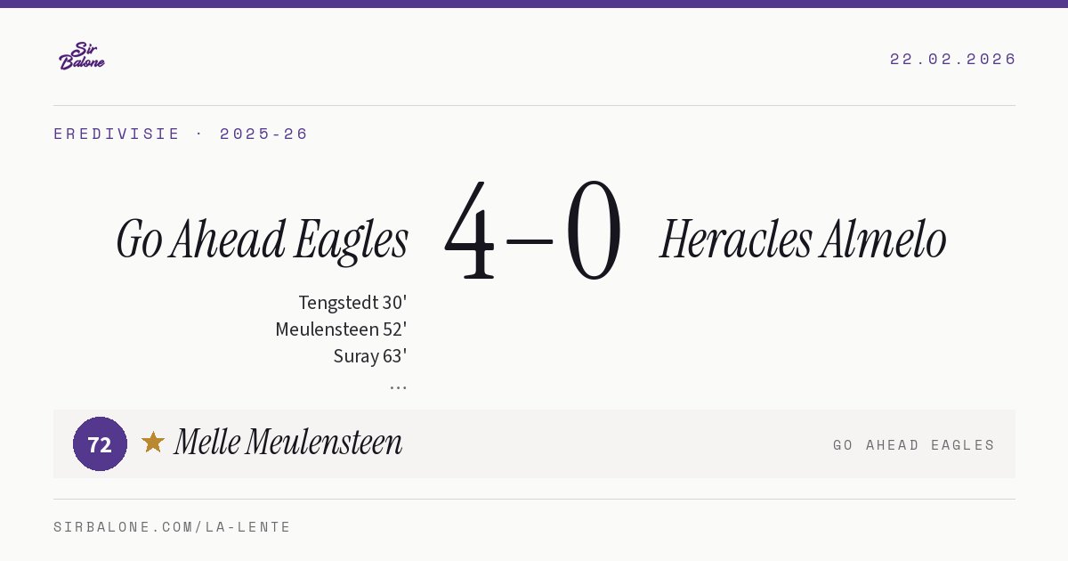 Go Ahead Eagles 4–0 Heracles Almelo, Eredivisie 2025-26. Player of the match: Melle Meulensteen, 72