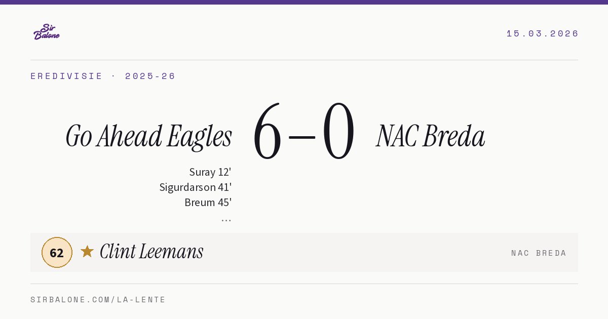 Go Ahead Eagles 6–0 NAC Breda, Eredivisie 2025-26. Player of the match: Clint Leemans, 62