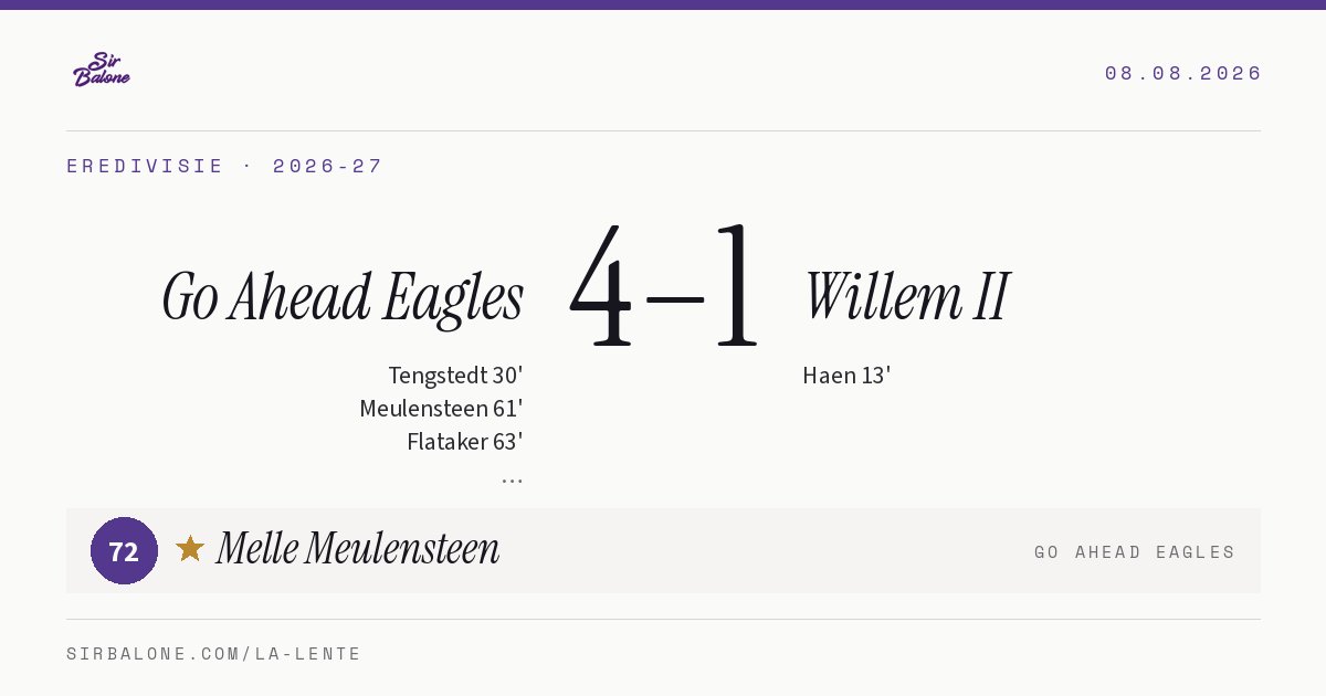 Go Ahead Eagles 4–1 Willem II, Eredivisie 2026-27. Player of the match: Melle Meulensteen, 72