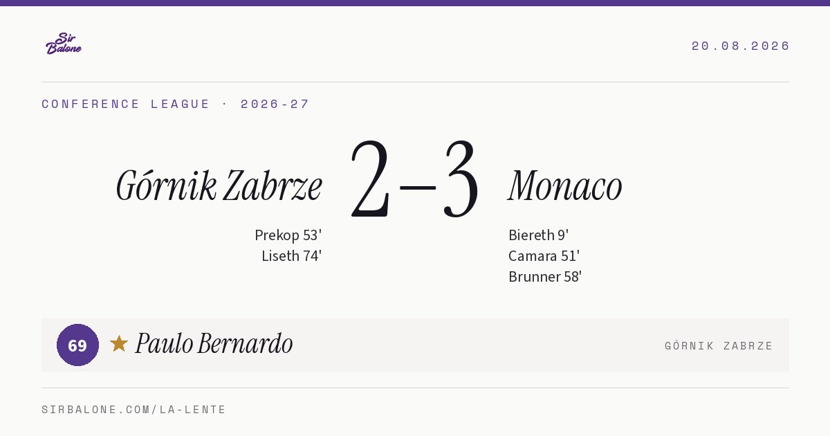 Górnik Zabrze 2–3 Monaco, Conference League 2026-27. Figura: Paulo Bernardo, 69
