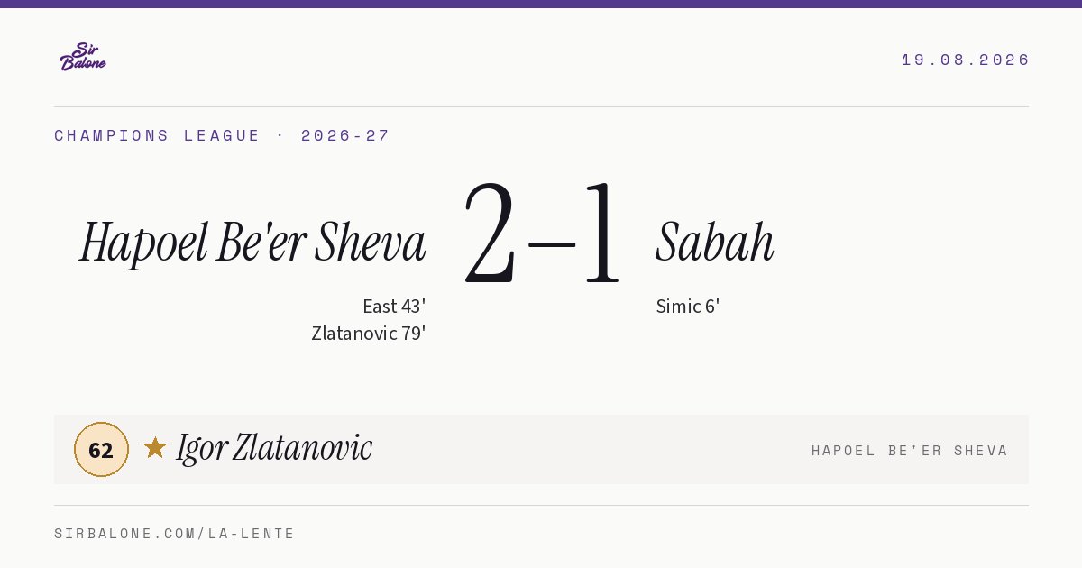 Hapoel Be'er Sheva 2–1 Sabah, Champions League 2026-27. Figura: Igor Zlatanovic, 62