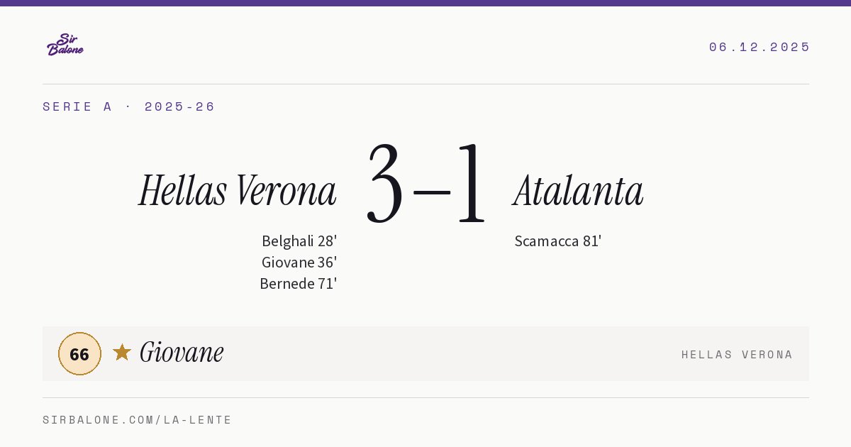 Hellas Verona 3–1 Atalanta, Serie A 2025-26. Figura: Giovane, 66
