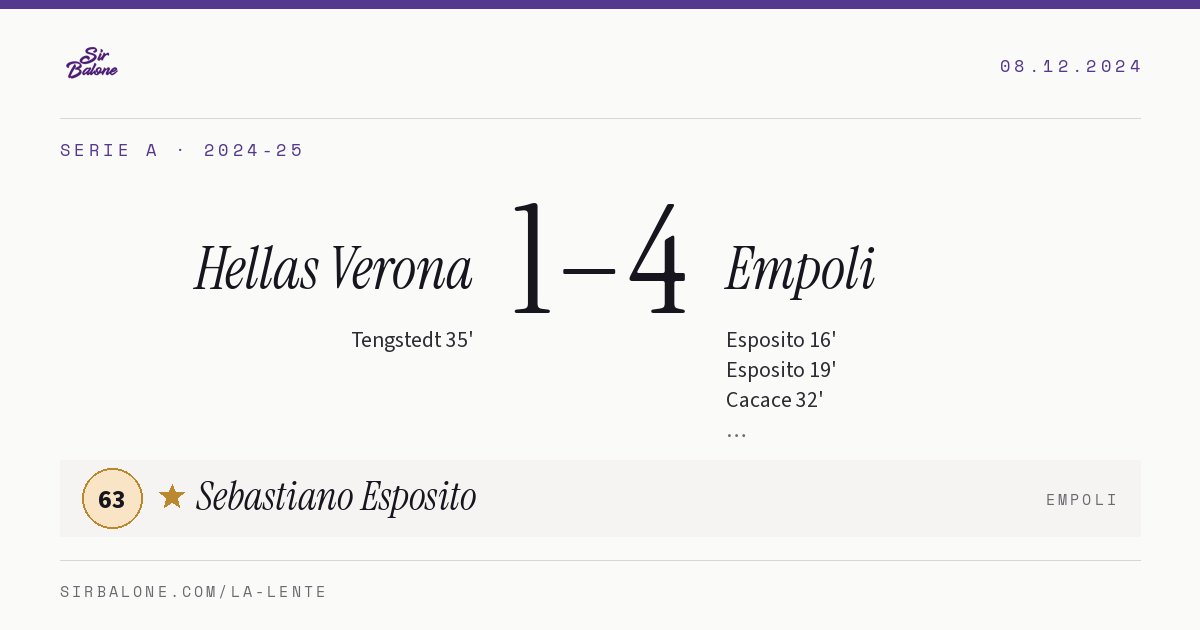 Hellas Verona 1–4 Empoli, Serie A 2024-25. Figura: Sebastiano Esposito, 63