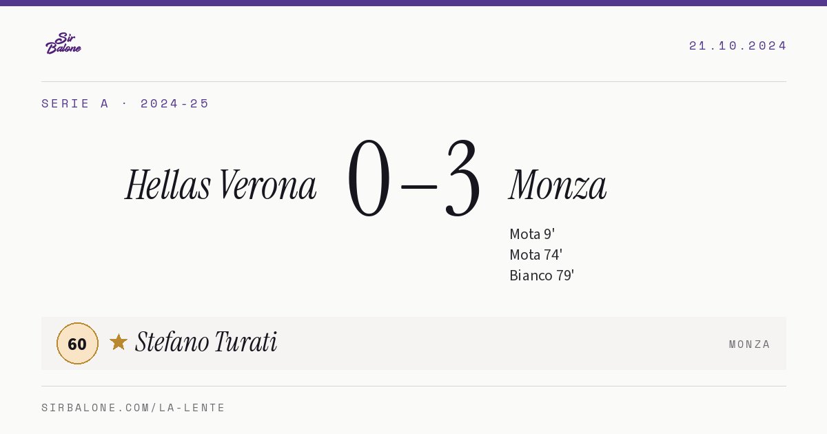 Hellas Verona 0–3 Monza, Serie A 2024-25. Figura: Stefano Turati, 60