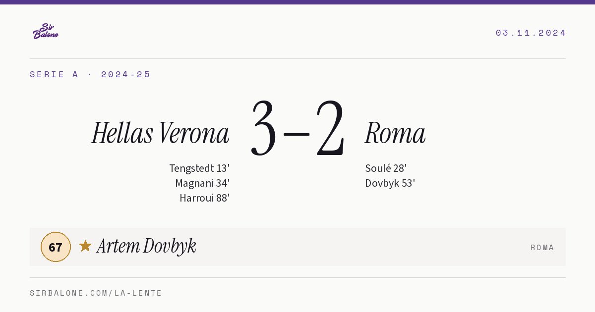 Hellas Verona 3–2 Roma, Serie A 2024-25. Figura: Artem Dovbyk, 67