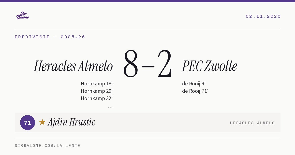 Heracles Almelo 8–2 PEC Zwolle, Eredivisie 2025-26. Player of the match: Ajdin Hrustic, 71