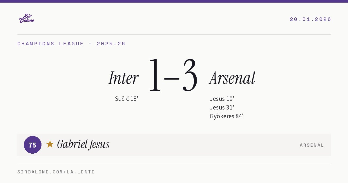 Inter 1–3 Arsenal, Champions League 2025-26. Figura: Gabriel Jesus, 75