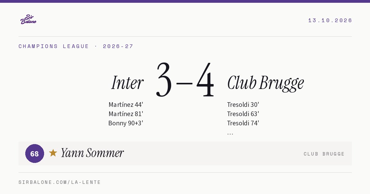 Inter 3–4 Club Brugge, Champions League 2026-27. Figura: Yann Sommer, 68