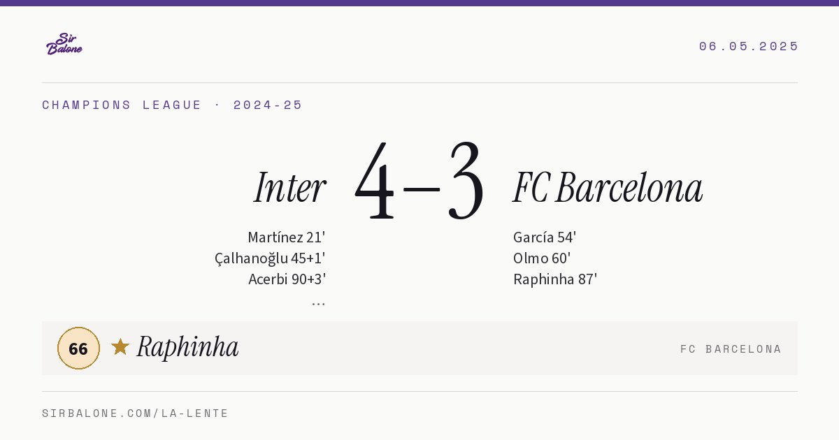 Inter 4–3 FC Barcelona, Champions League 2024-25. Player of the match: Raphinha, 66