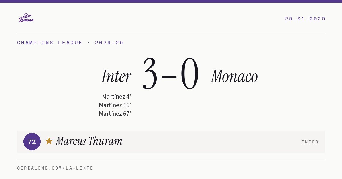 Inter 3–0 Monaco, Champions League 2024-25. Player of the match: Marcus Thuram, 72