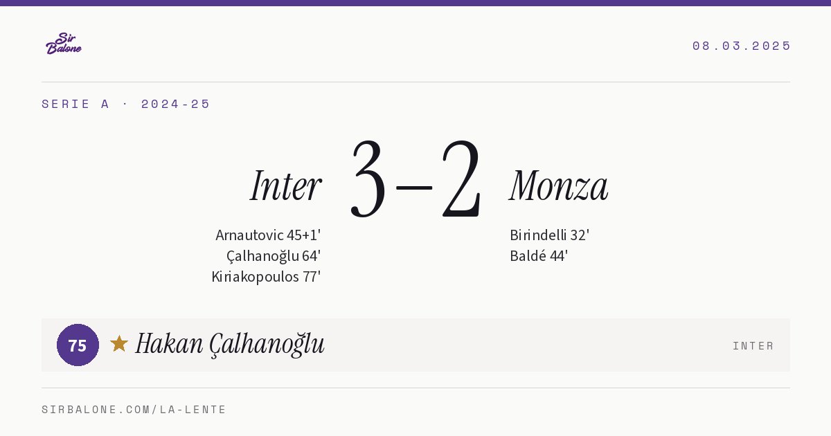 Inter 3–2 Monza, Serie A 2024-25. Player of the match: Hakan Çalhanoğlu, 75